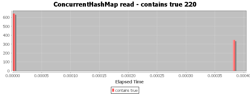 ConcurrentHashMap read - contains true 220